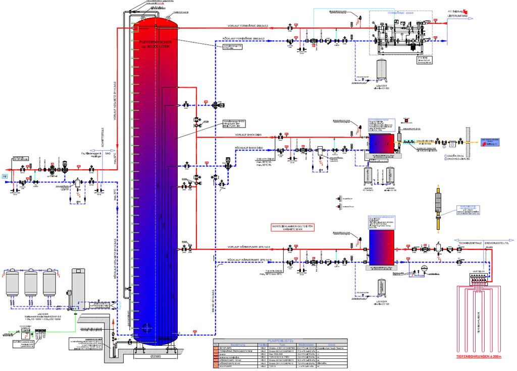 SGMS HiT Three heat sources feeding into one storage tank District heating 62 ºC Combined heat