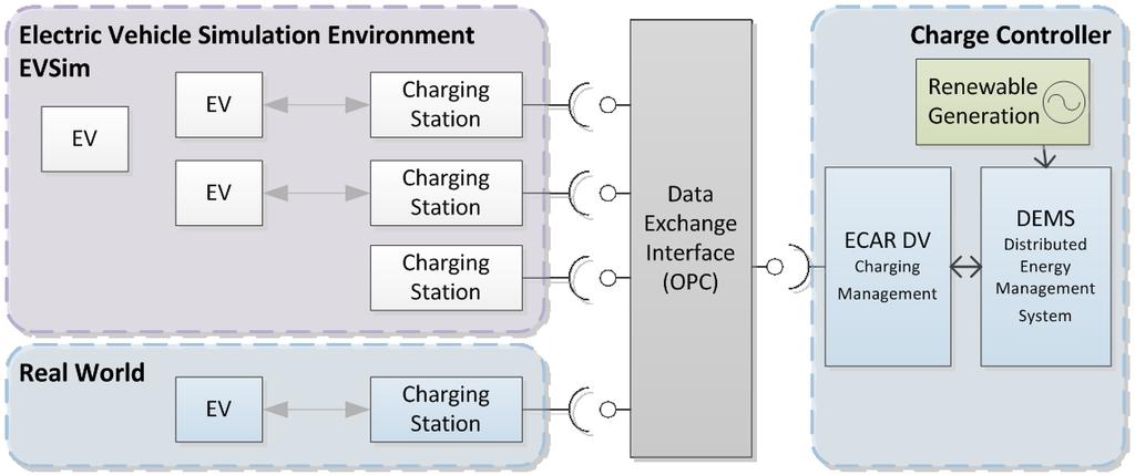 Validation of charging management Real and simulated EVs for charging management