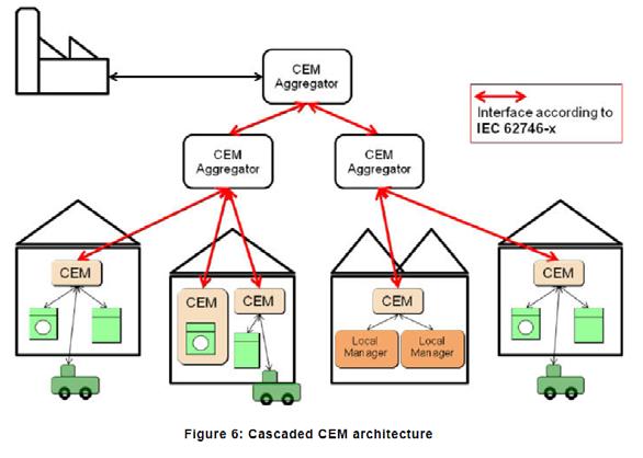 CEMS and Power Management System interfaces IEC 62746 Technical Report Objective Use cases and requirements for the interface between the power management system of the electrical grid and customer
