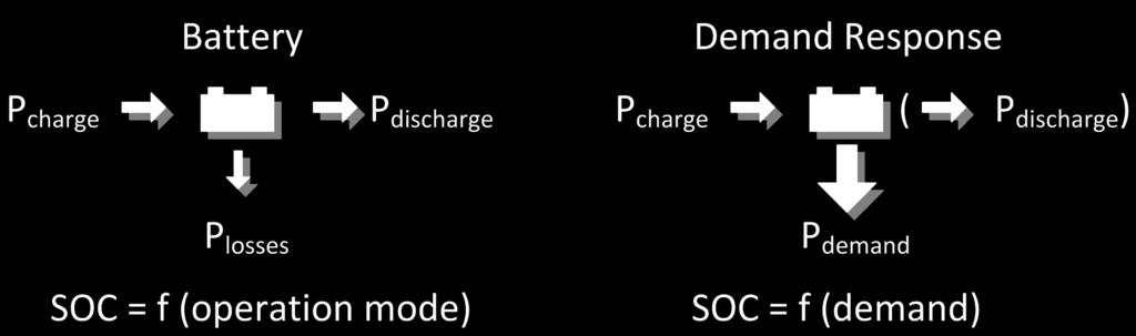 Differences between DR and energy storage