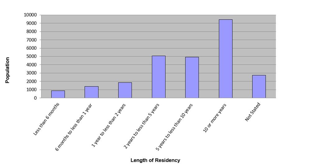 Length of Residency The 2018 Census included a question on the length of residency within Fort Saskatchewan showing 35.9% of residents who responded have lived here 10 years or longer. Table 12.