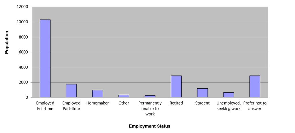 Employment Status The employment status results show that 39.1% of residents who responded are employed fulltime and that Fort Saskatchewan has a 4.86% unemployment rate. Table 8.