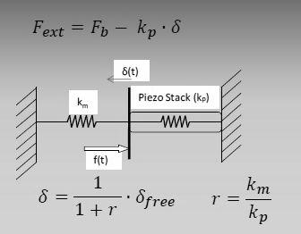 5: Piezo electric behaviour Blocked force 160.9 N Free displacement 231 µm Maximum stress (free displacement) 233 MPa Maximum stress (blocked) 559 MPa Stiffness in actuating direction 694.