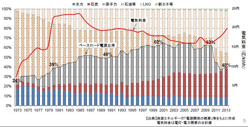 Electricity mix in Japan Hydro Coal Nuclear Gasoline, LNG Renewable Energy Electricity charge Share of base load Source: