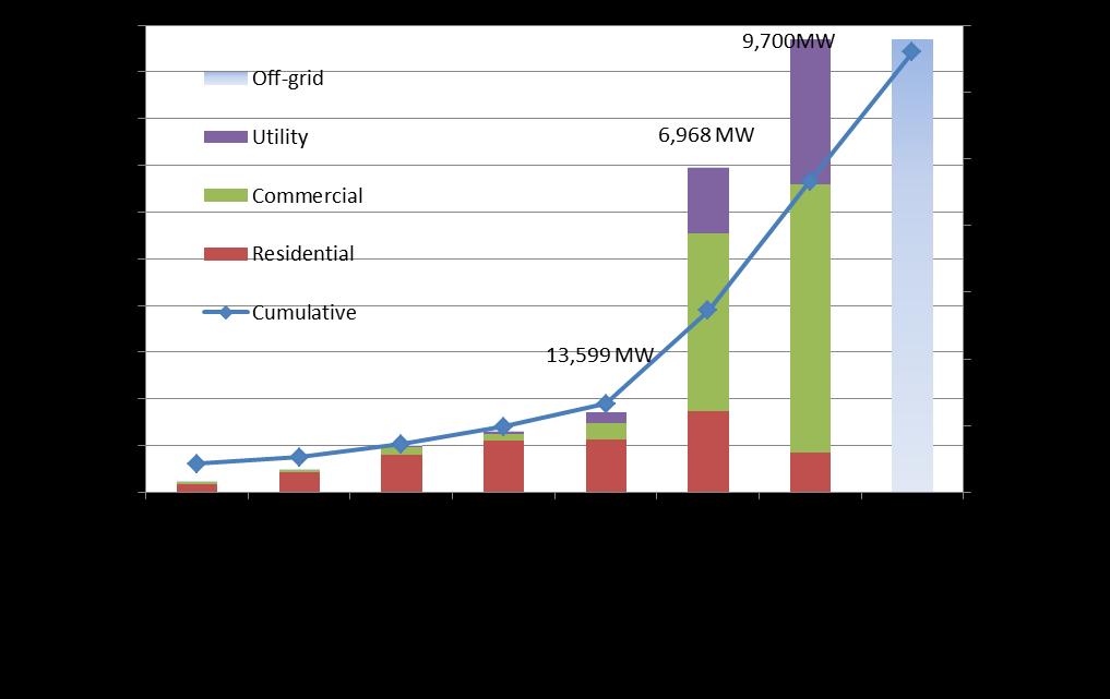 Trends of PV installed capacity in Japan