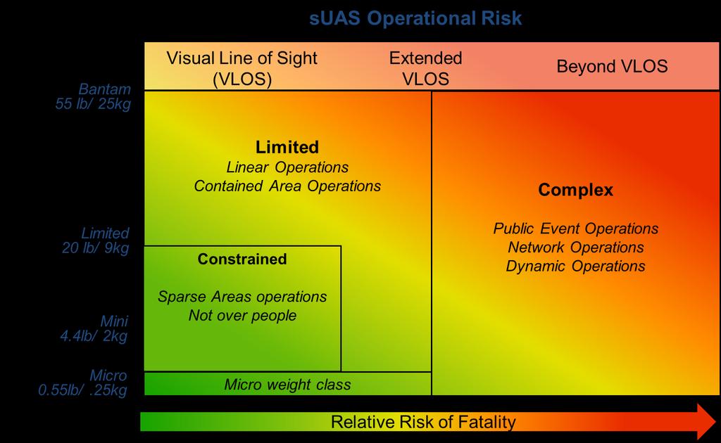 Increasing Level of Risk & Complexity Standard