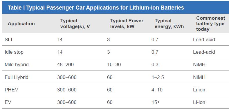 Battery technologies for xev Cathode: - Lithium-Cobalt-Oxide
