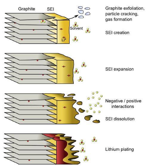Electrochemical ageing effects at negative (in-focus look at Li- Ion techs) SEI (Solid Electrolyte Interface): Creation/Expansion/Dissolution/Plating Ageing Consequences: 1) Primary loss of cyclable