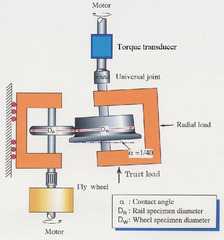 Fig. 12 Schematic structure of testing machine During the test, the circumferential speed of rail disc was initially set at 70km/h, but it had to be decreased to 30km/h of minimum speed to prevent