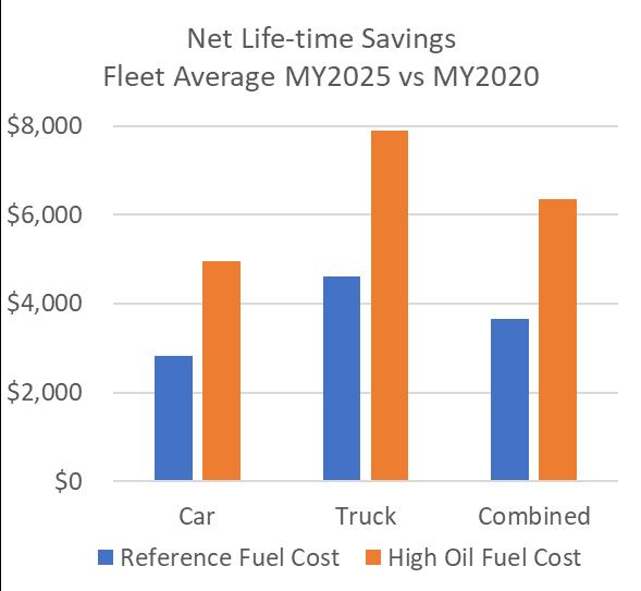 Life-time Savings for MY2025 Vehicles Over their entire life (typically multiple owners) cars on average travel over 184,000 miles and light trucks travel more than
