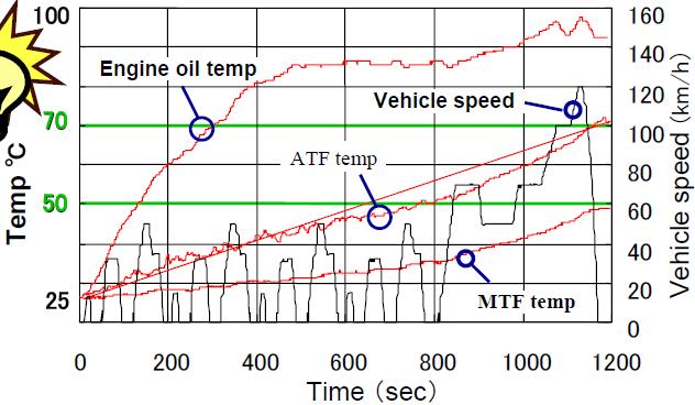 How to Measure Fuel Economy Current Status per Region Speed(km/h)/Oil Temp(C) 120 100 80 60 40 20 0 Speed Oil Temp 0 100 200 300 400 500 600 700 Time(s) JP 10.15 mode (Old) Source: Akiyama et.al.