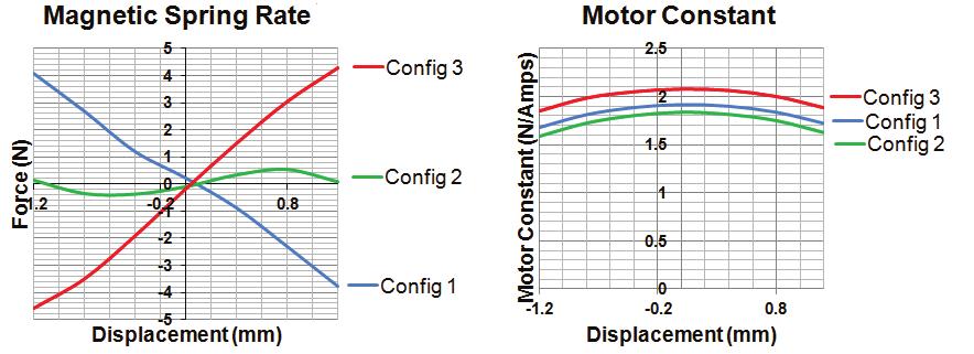 EXTENDING SPACE DEVELOPED CRYOCOOLER TECHNOLOGY 109 C19_043 5 Figure 6. Proportional representation of motor axial spring rates.