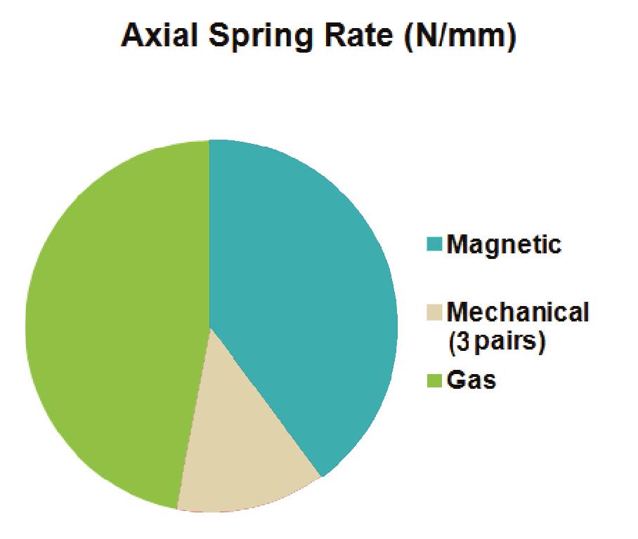 With the contribution of the axial magnetic spring, this design lends itself to high operating frequencies due to the high additional spring rates.