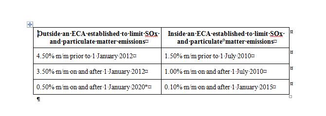 Policy and legal intruments Emission Control Areas (ECA) established to limit the emission of SOx and particulate matter and those applicable outside such areas and are primarily achieved by limiting