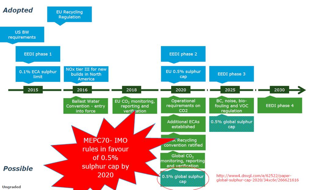 Timeline towards 2030