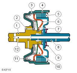 Page 6 of 23 Multiplate Drive or Brake Clutch Typical Item Part Number 1 - Input shaft There are three drive clutches and two brake clutches (B2 is a multiplate brake clutch & B1 is a double wrap