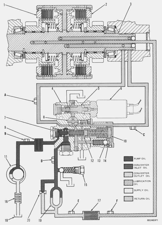 Transmission Hydraulic System In Neutral (Engine Running - Type 1 Control Valve Shown) (1) Forward clutch assembly. (2) Reverse clutch assembly. (3) Input shaft assembly.