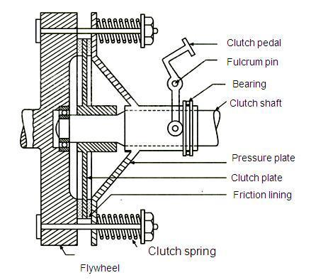 (ISO/IEC - 700-005 Certified) Subject Code: 7307 Model Answer Page No: 3/9 ii) Draw neat labeled sketch of clutch used in heavy vehicle. single plate dry type clutch is used in heavy vehicles.