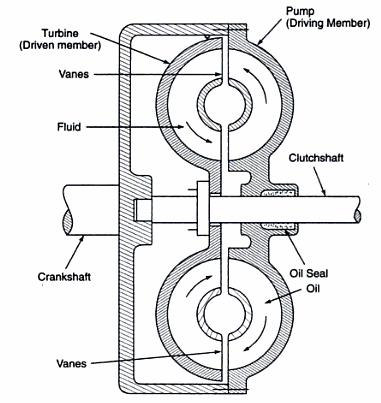 (ISO/IEC - 700-005 Certified) Subject Code: 7307 Model Answer Page No: 5/9 Fig: Hydraulically operated clutch. d) Explain construction and working of fluid coupling with neat sketch. Fig. Fluid Coupling Construction- It consists of the driving and driven as shown in above fig.