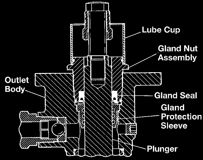 Optional Kits for PowerMaster III Pumps Patented* Leakless Gland Assembly The gland seal of all reciprocating positive displacement pumps is its weakest point and is the single most common cause of