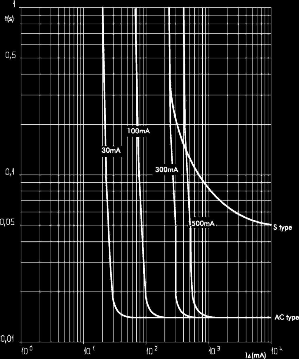 Tripping time curve
