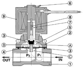 <Valve closed> When the coil o is not energized, the pilot valve is closed and the pressure in the pressure action chamber rises and the main valve C