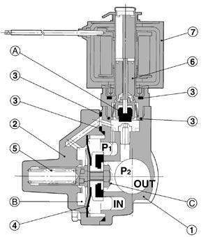 Operation <Valve closed> When the coil u is energized, the opened pilot closes, the pressure in pressure action chamber rises and the main valve C 