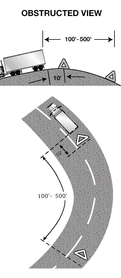 If line of sight view is obstructed due to hill or curve, move the rear-most triangle to a point back down the road so warning is provided. See Figure 2.10. 2.6.