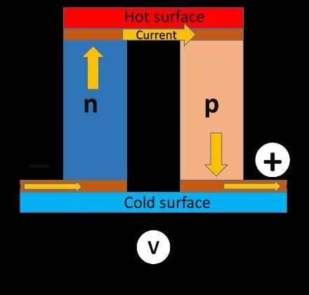 edu Abstract This work explore the possibility to use the thermoelectric technology to create a device to effectively cold or heat the skin of the people in contact with a car seat; in addition, this