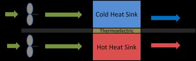 A schematic of the proof of concept system is shown in Fig 6, where two blowers will force ambient air into the cooling and heating channels of the box.