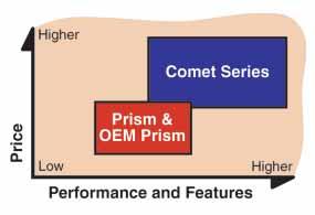 ................... 5 The Cutler-Hammer OEM Prism Series from Eaton s electrical business is very similar to our stard cost-effective Prism Series has been optimized for high volume OEM use.