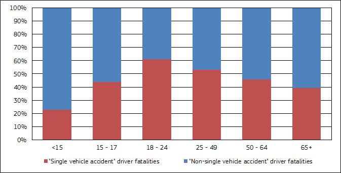 Figure 4: Distribution of single and non-single vehicle accident fatalities of drivers by age group, EU, 2013 or latest available year Gender Males account