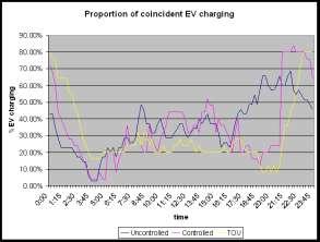 Market Share (% of total stock) Electric Vehicles 100% 90% 80% 70% 60% 50% 40% 30% 20% 10% 0% ICE