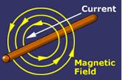 1.2 Magnetic Field around A Current Carrying Wire Any wire carrying an