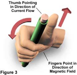 direction of CONVENTIONAL CURRENT The direction of the Magnetic Field can