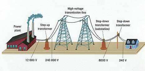5.7 Transformers in the Grid Electricity from power stations is transmitted through the national grid at very high voltages (up to 500 kv in Australia).