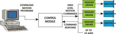 In a serial communication mode, up to 32 axis can be controlled from a single communication port and/or I/O channel.
