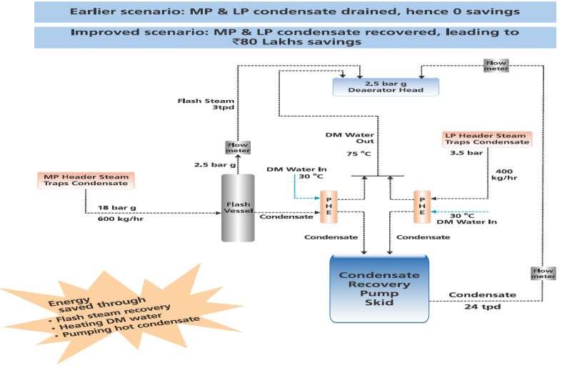 BPCL MR-CPP condensate