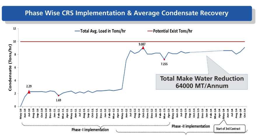 Phase wise CRS implementation in