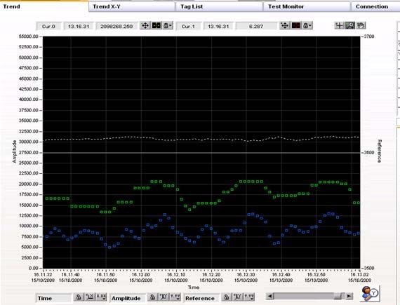 Test Results after VFD parameters tuning: Alternating Torque (0-pk) @ EM