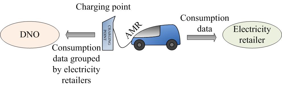 Figure 2 Vehicle electricity market mechanism In addition to previous mechanisms, charging can also have some other forms.
