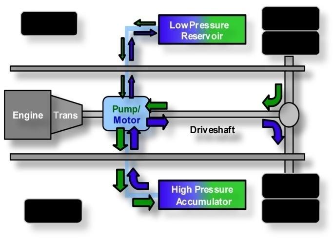 Figure 2-3: A parallel hydraulic hybrid configuration [7] The PHH is effective in regenerative braking and capturing energy.