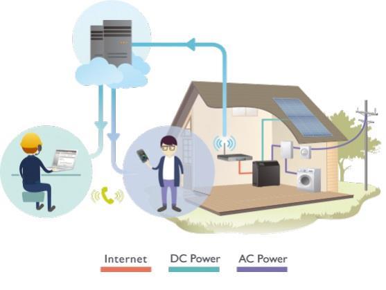 Battery Storage AGL Power Advantage AGL is the first major energy retailer to offer battery storage product.
