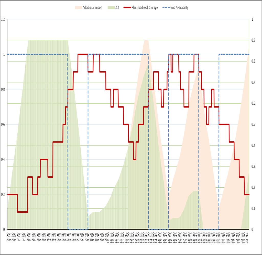 Energy Storage: Battery Performance The green shaded area shows the SoC only using 6MWh in energy (the same as the DG) During low load times it is possible to fully charge the batteries.