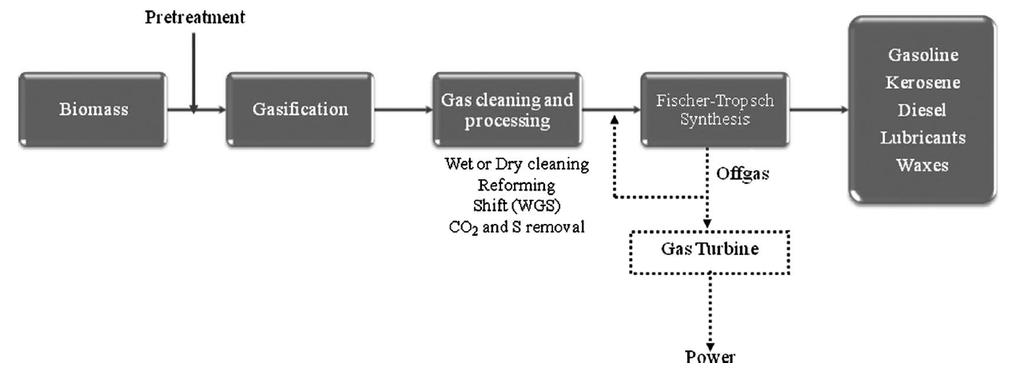FT Hydrocarbons (or BTL Biomass to Liquids) FT Hydrocarbons = Gasification-to-Syngas-to-Fischer Tropsch Synthesis Woody Biomass, stovers, straw, switchgrass, etc.