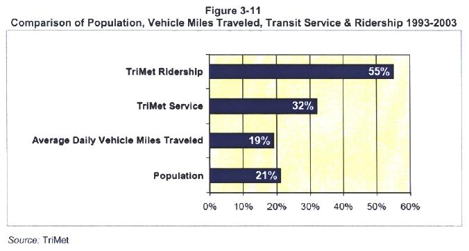 .. Where increase in VMT is LESS than population