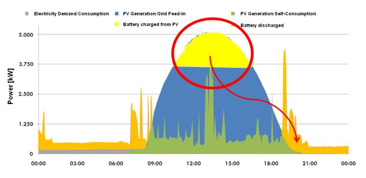 Peak Shaving Reduction of Generation Peaks Shifting the lunchtime peak into evening hours [Source: SMA] > Systems taking advantage of MAPincentive limit PV-feed-in to 60 % of generator power >
