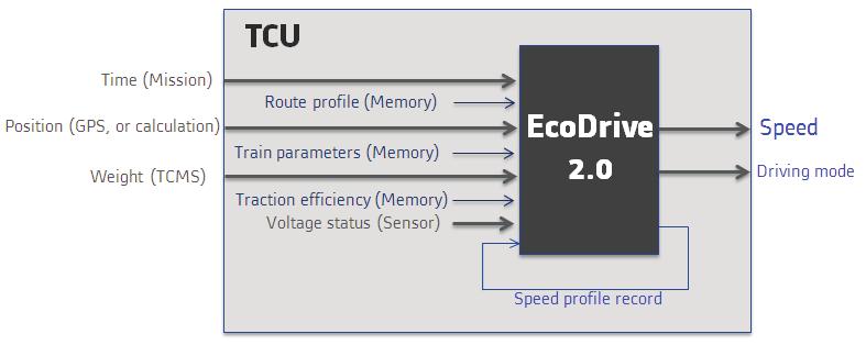 Ecodrive: speed tuning for energy saving in railway vehicles Data of the train, Line profile (slopes, speed limits,
