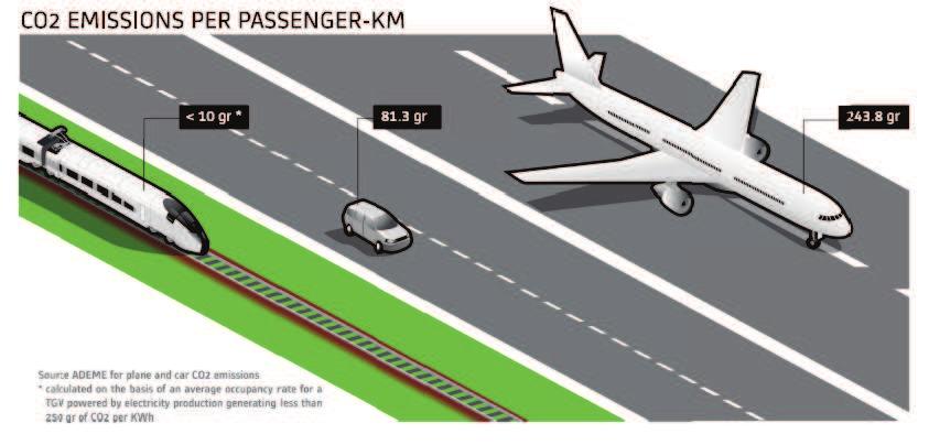 Introduction Figure 1: Comparizon SNCF 2012: Raiway transportation is the most energy-efficient mode of