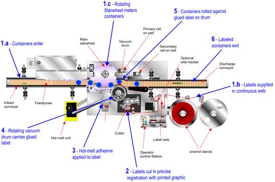 16 Roll Fed Labeling System Theory of Operation (contd) PatternJet
